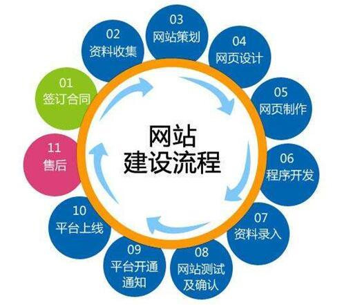 [網(wǎng)站100問(wèn)] 3、網(wǎng)站建設(shè)的流程是什么？